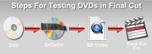 Transfering HD video to DVD