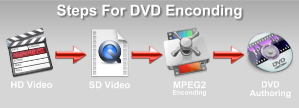 Transfering HD video to DVD